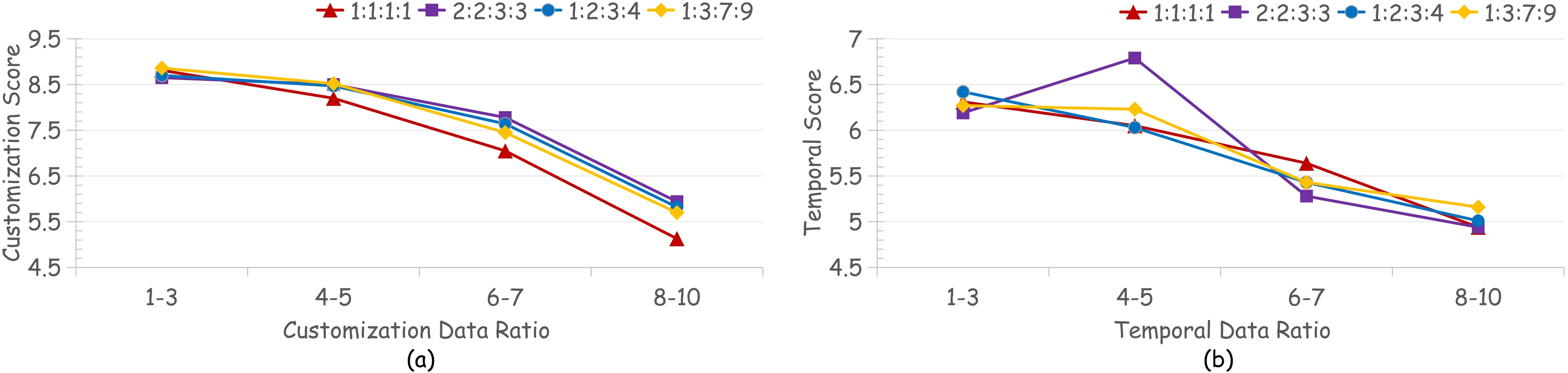 Data Ratio Ablation